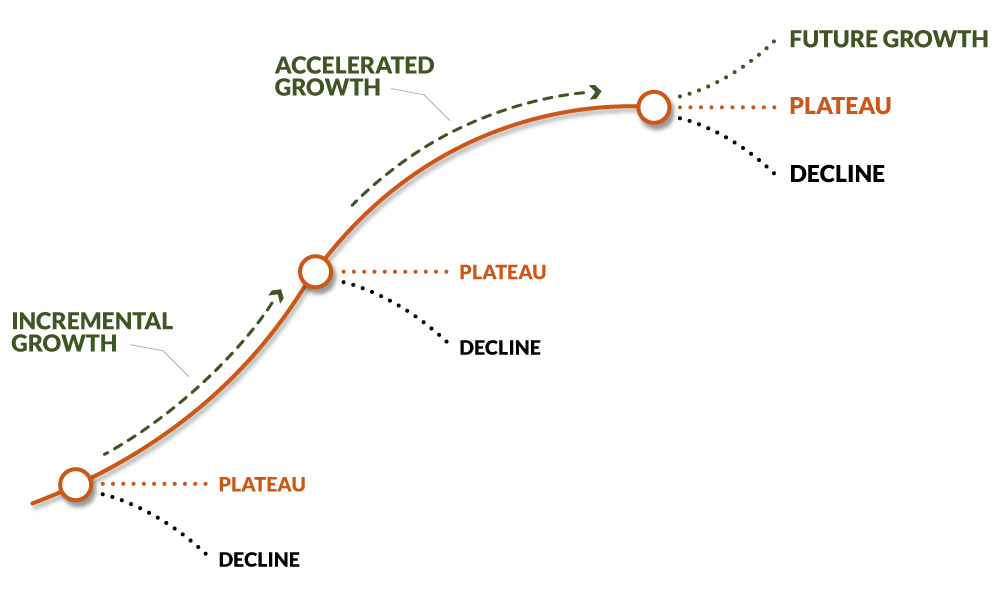 Chart illustrating business growth trajectories, including incremental growth, accelerated growth, and potential plateaus, relevant to navigating tipping points in company development.